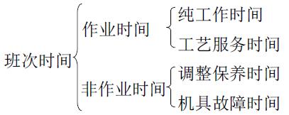 生產試驗時間分類按GB 5667規定：